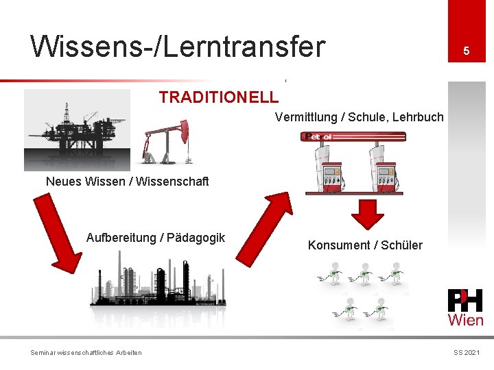Wissens-/Lerntransfer 5 TRADITIONELL Vermittlung / Schule, Lehrbuch Neues Wissen / Wissenschaft Aufbereitung / Pädagogik