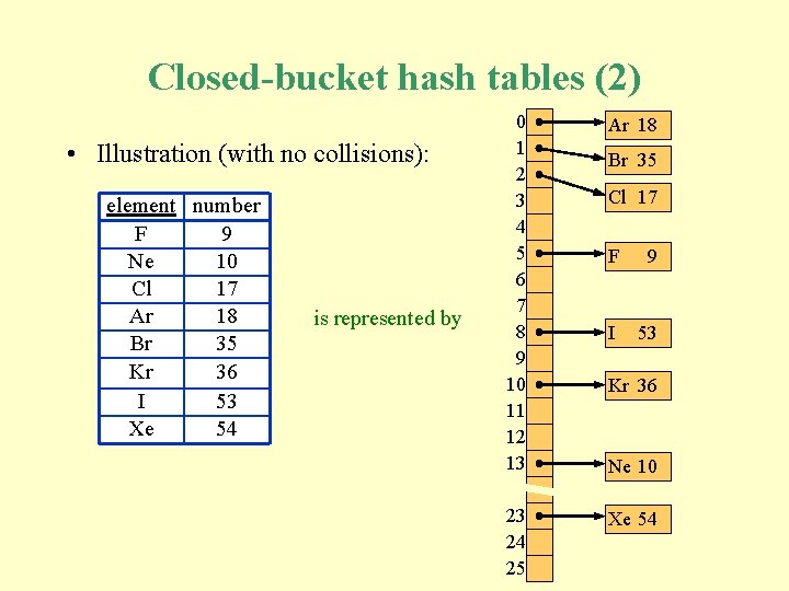Closed-bucket hash tables (2) • Illustration (with no collisions): element number F 9 Ne Closed-bucket hash tables (2) • Illustration (with no collisions): element number F 9 Ne