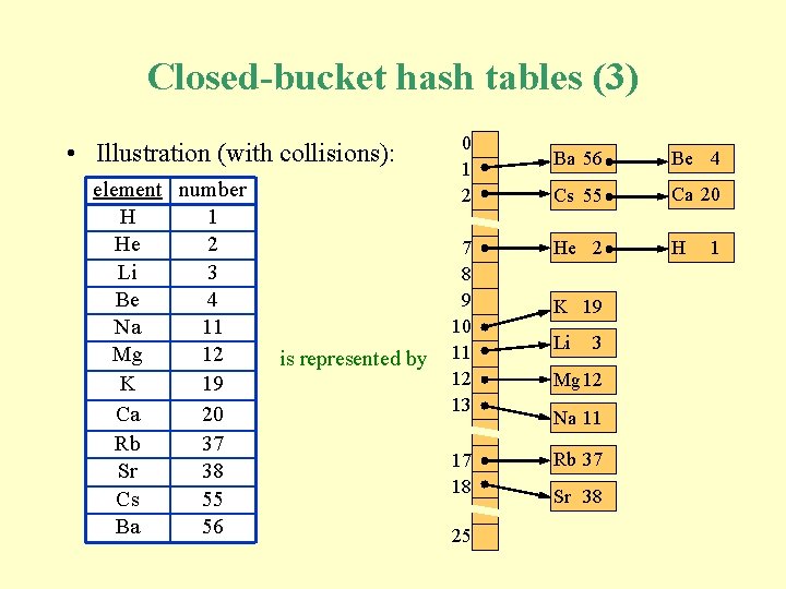 Closed-bucket hash tables (3) • Illustration (with collisions): element number H 1 He 2 Closed-bucket hash tables (3) • Illustration (with collisions): element number H 1 He 2