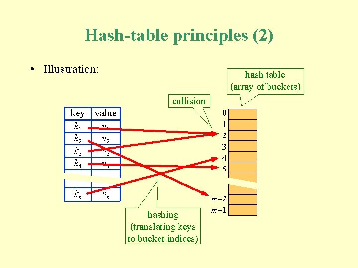 Hash-table principles (2) • Illustration: hash table (array of buckets) collision key k 1 Hash-table principles (2) • Illustration: hash table (array of buckets) collision key k 1