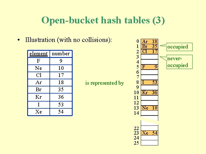 Open-bucket hash tables (3) • Illustration (with no collisions): element number F 9 Ne Open-bucket hash tables (3) • Illustration (with no collisions): element number F 9 Ne