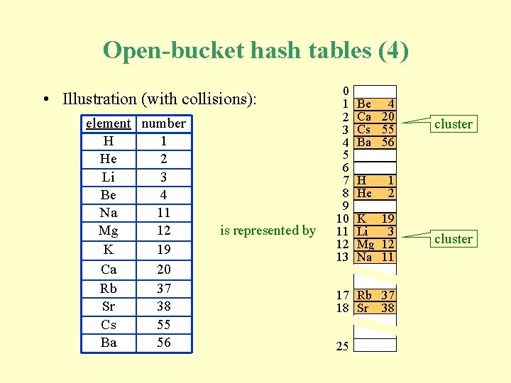 Open-bucket hash tables (4) • Illustration (with collisions): element number H 1 He 2 Open-bucket hash tables (4) • Illustration (with collisions): element number H 1 He 2