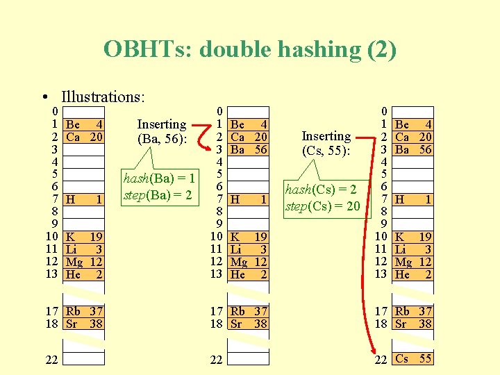 OBHTs: double hashing (2) • Illustrations: 0 1 2 3 4 5 6 7 OBHTs: double hashing (2) • Illustrations: 0 1 2 3 4 5 6 7