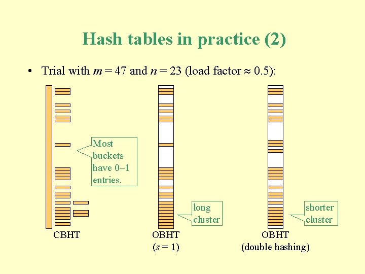 Hash tables in practice (2) • Trial with m = 47 and n = Hash tables in practice (2) • Trial with m = 47 and n =