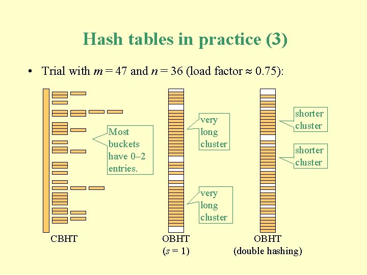 Hash tables in practice (3) • Trial with m = 47 and n = Hash tables in practice (3) • Trial with m = 47 and n =