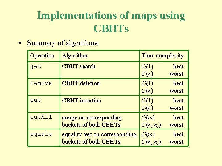 Implementations of maps using CBHTs • Summary of algorithms: Operation Algorithm Time complexity get Implementations of maps using CBHTs • Summary of algorithms: Operation Algorithm Time complexity get