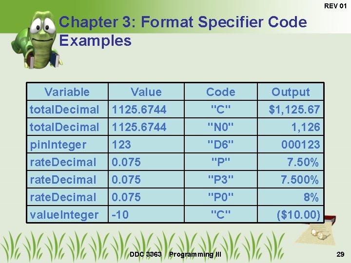 REV 01 Chapter 3: Format Specifier Code Examples Variable total. Decimal pin. Integer rate.