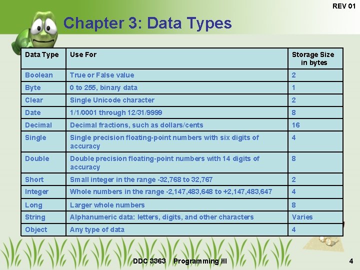 REV 01 Chapter 3: Data Types Data Type Use For Storage Size in bytes