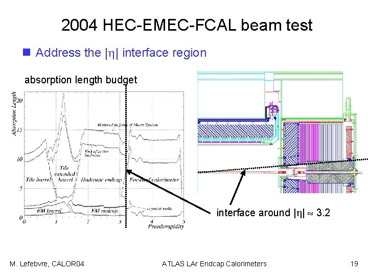2004 HEC-EMEC-FCAL beam test n Address the | | interface region absorption length budget