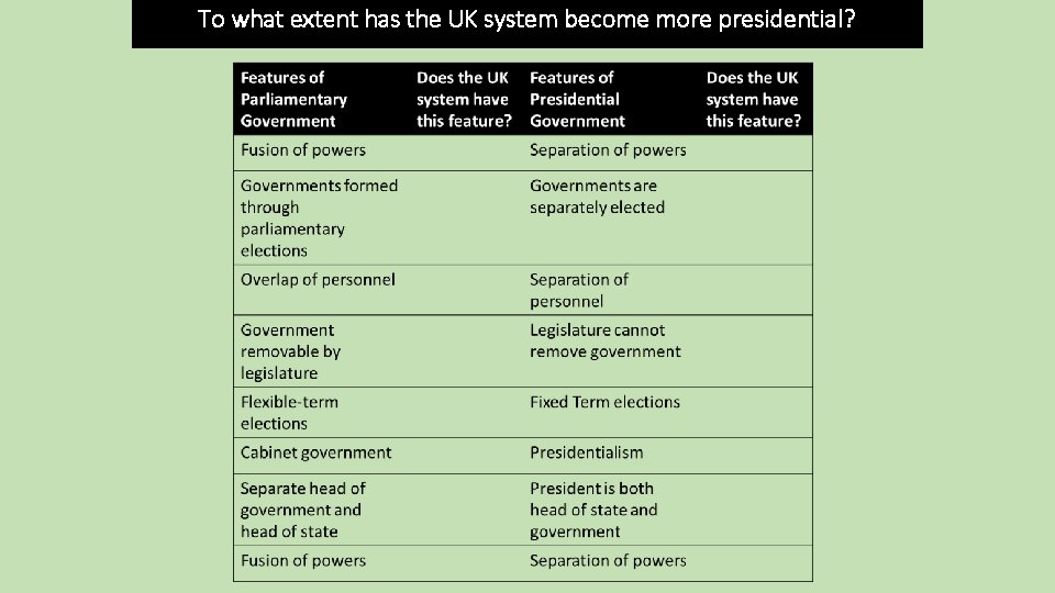 To what extent has the UK system become more presidential? 