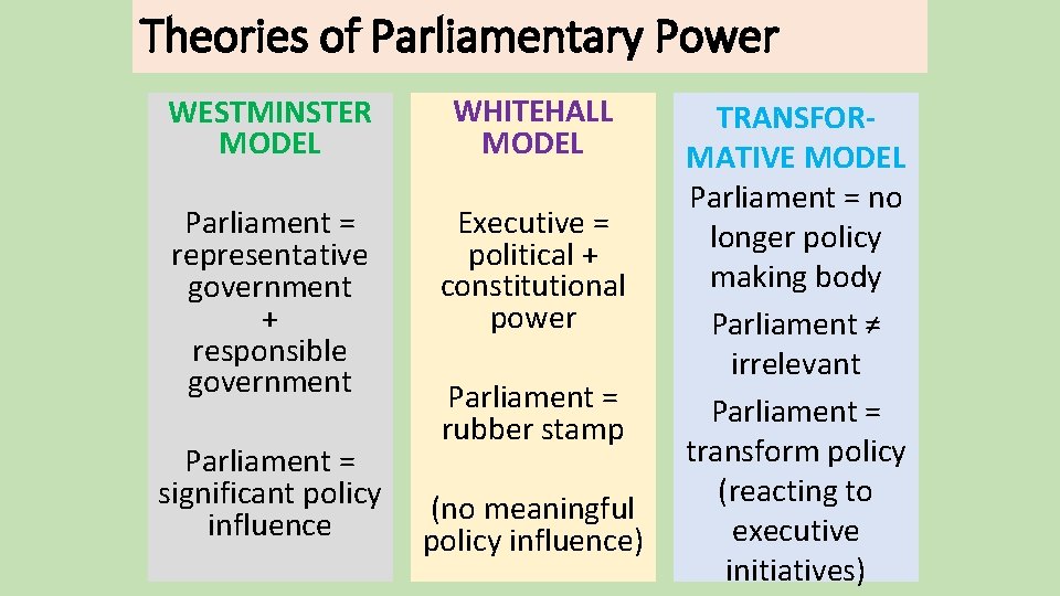 Theories of Parliamentary Power WESTMINSTER MODEL WHITEHALL MODEL Parliament = representative government + responsible