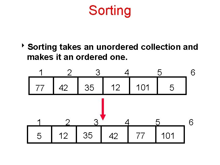 Sorting 8 Sorting takes an unordered collection and makes it an ordered one. 1