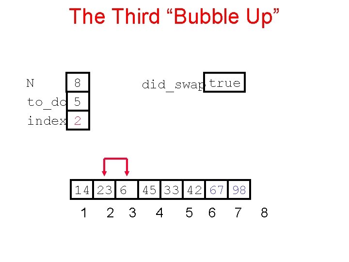 The Third “Bubble Up” N 8 to_do 5 index 2 did_swap true 14 23