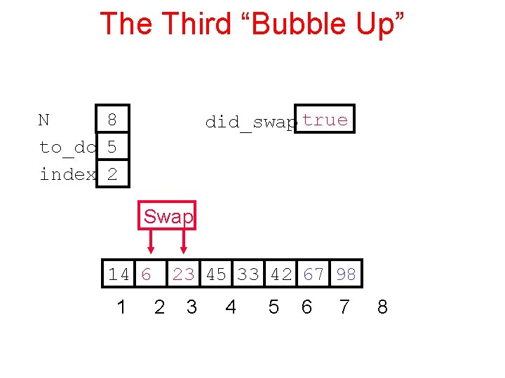 The Third “Bubble Up” N 8 to_do 5 index 2 did_swap true Swap 14