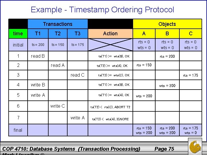 Example - Timestamp Ordering Protocol Transactions Objects time T 1 T 2 T 3