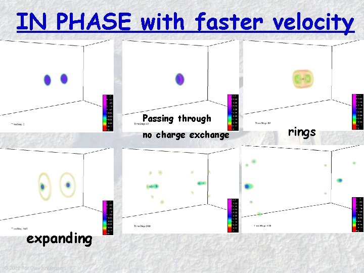 IN PHASE with faster velocity Passing through no charge exchange expanding rings 
