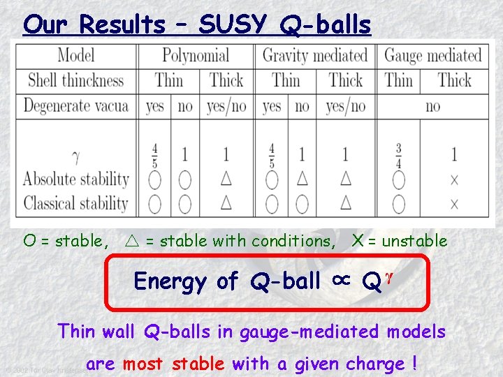 Our Results – SUSY Q-balls O = stable, △ = stable with conditions, X