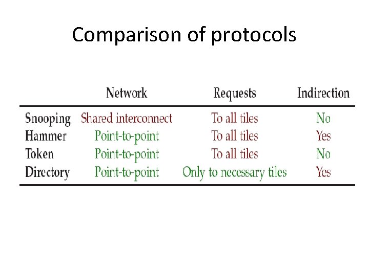 Comparison of protocols 