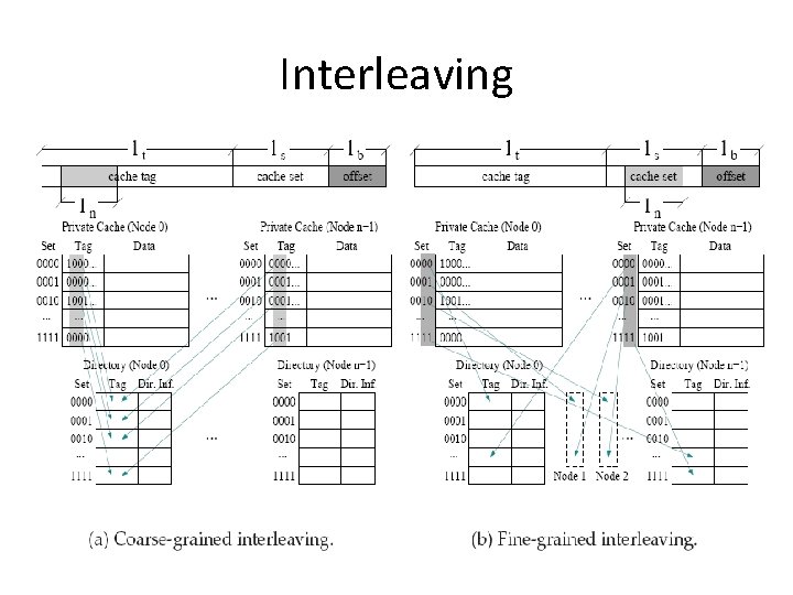 Interleaving 