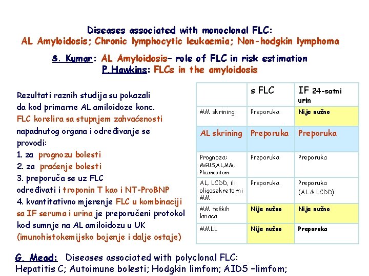 Diseases associated with monoclonal FLC: AL Amyloidosis; Chronic lymphocytic leukaemia; Non-hodgkin lymphoma S. Kumar: