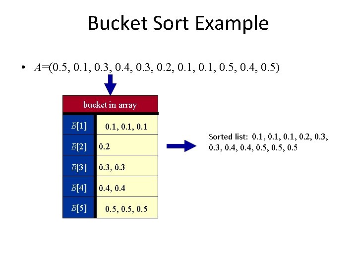 Bucket Sort Example • A=(0. 5, 0. 1, 0. 3, 0. 4, 0. 3,
