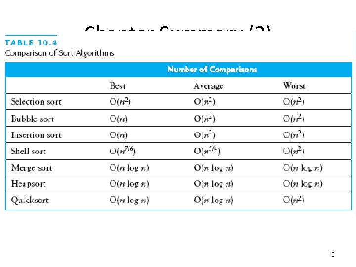 Chapter Summary (2) 15 