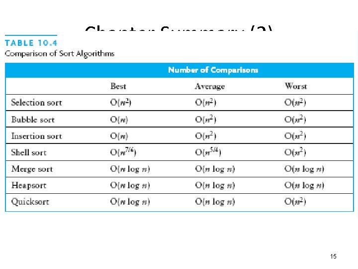 Chapter Summary (2) 15 