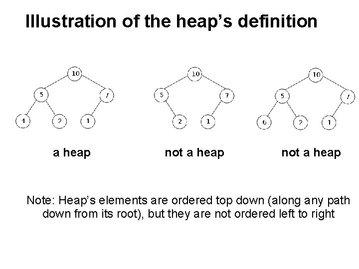 Illustration of the heap’s definition a heap not a heap Note: Heap’s elements are