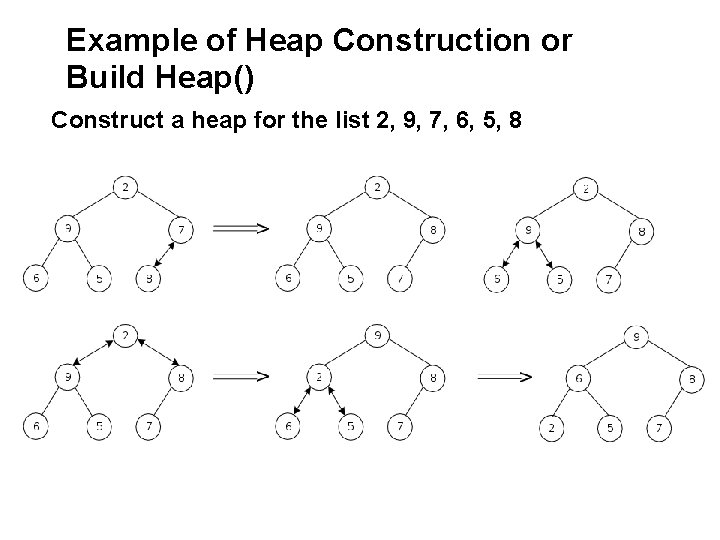 Example of Heap Construction or Build Heap() Construct a heap for the list 2,