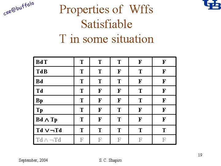 alo @ cse f buf Properties of Wffs Satisfiable T in some situation Bd.