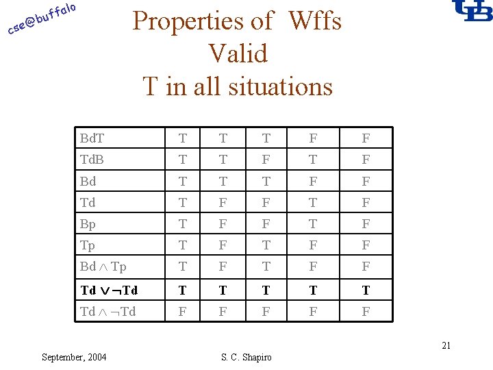 alo @ cse f buf Properties of Wffs Valid T in all situations Bd.