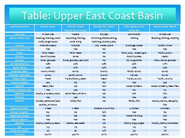 Table: Upper East Coast Basin Location/Factors Land use Human water use Source Shoreline plantlife