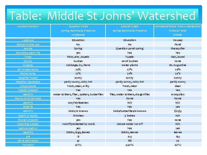 Table: Middle St Johns’ Watershed Location/Factors Question Pond Spring Hammock Preserve Longwood Soldier Creek