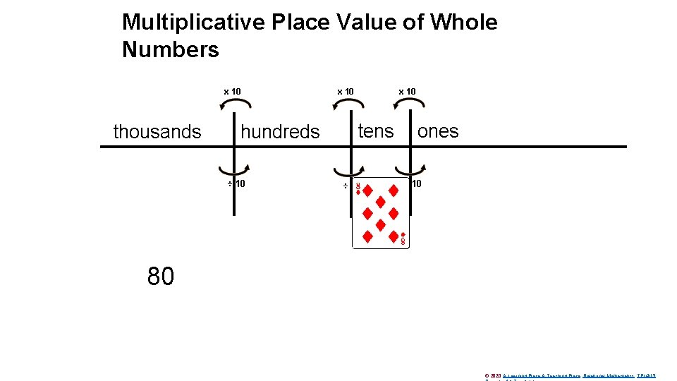 Multiplicative Place Value of Whole Numbers x 10 thousands hundreds ÷ 10 x 10