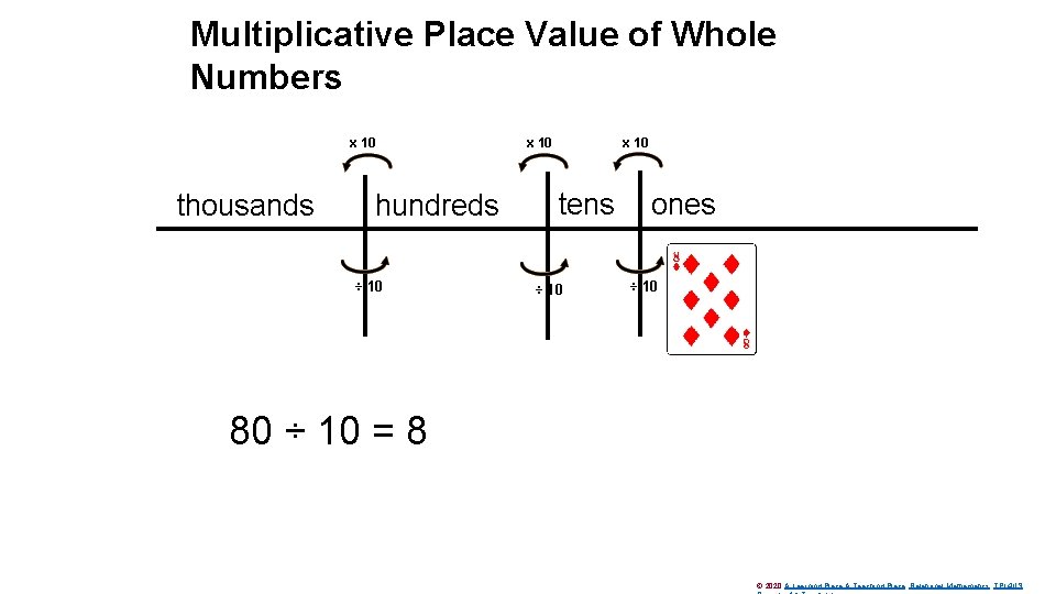 Multiplicative Place Value of Whole Numbers x 10 thousands hundreds ÷ 10 x 10