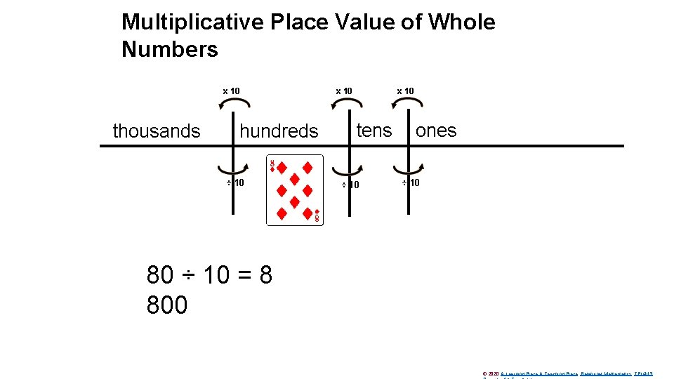Multiplicative Place Value of Whole Numbers x 10 thousands hundreds ÷ 10 x 10