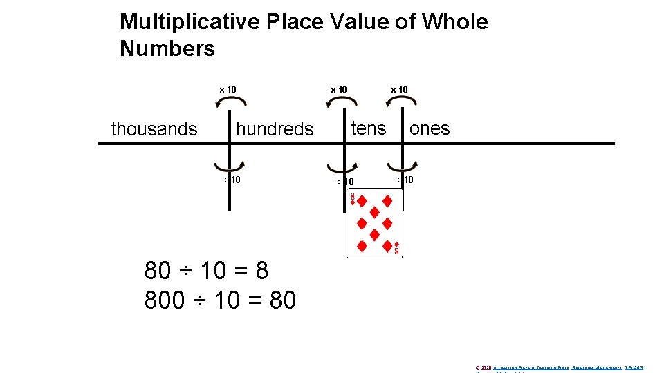 Multiplicative Place Value of Whole Numbers x 10 thousands hundreds ÷ 10 x 10