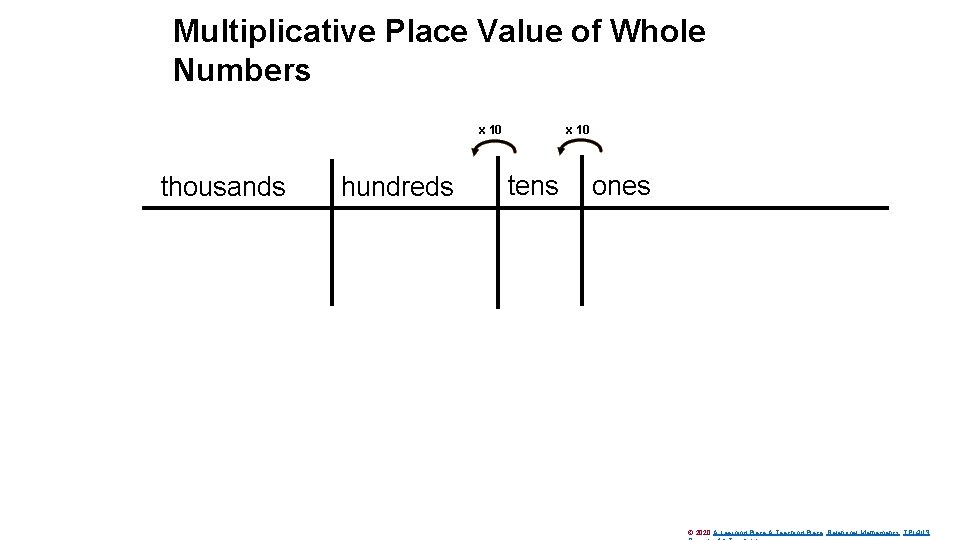 Multiplicative Place Value of Whole Numbers x 10 thousands hundreds tens ones © 2020
