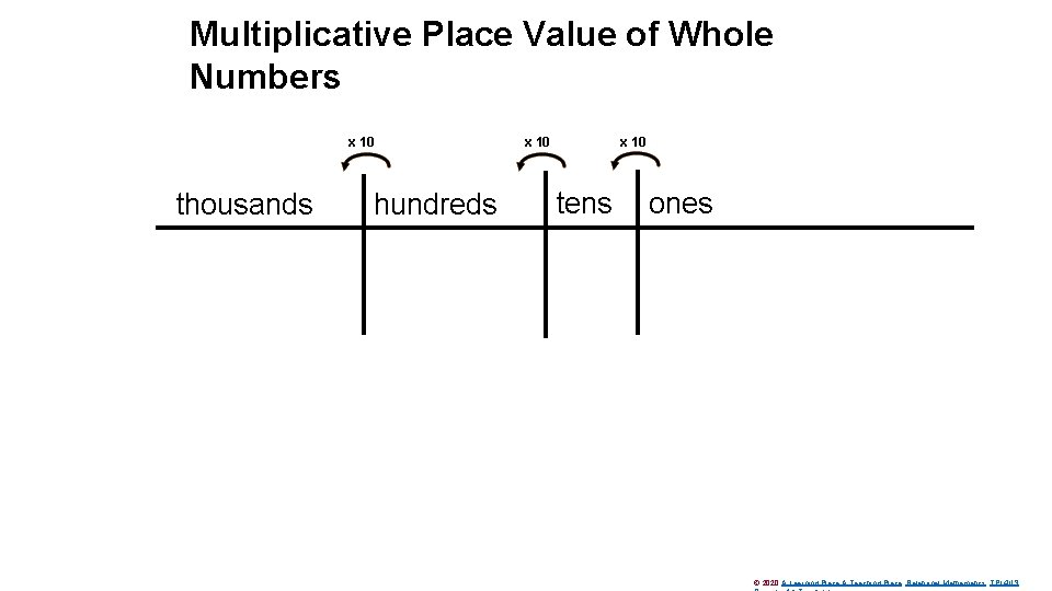 Multiplicative Place Value of Whole Numbers x 10 thousands hundreds x 10 tens ones