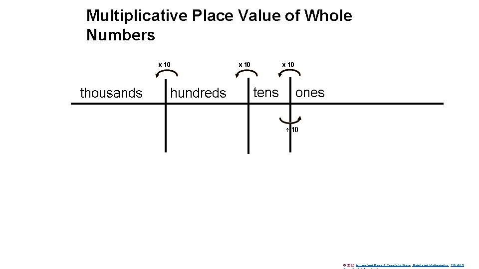 Multiplicative Place Value of Whole Numbers x 10 thousands hundreds x 10 tens ones
