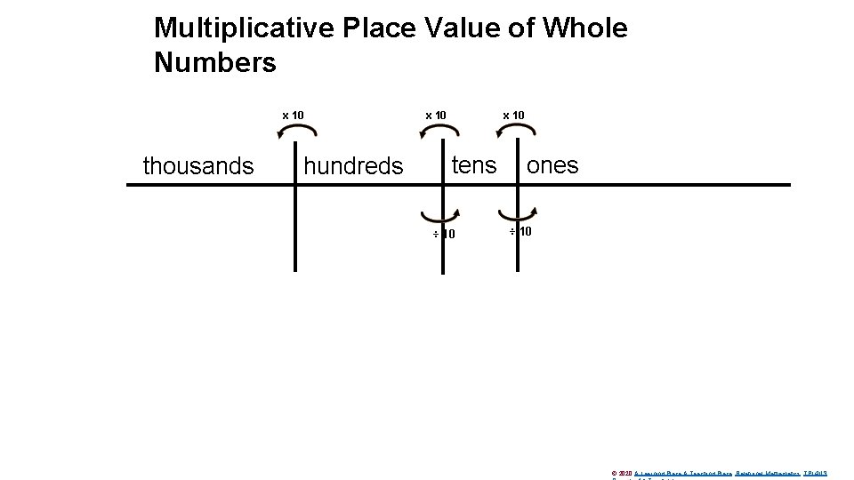 Multiplicative Place Value of Whole Numbers x 10 thousands hundreds x 10 tens ÷