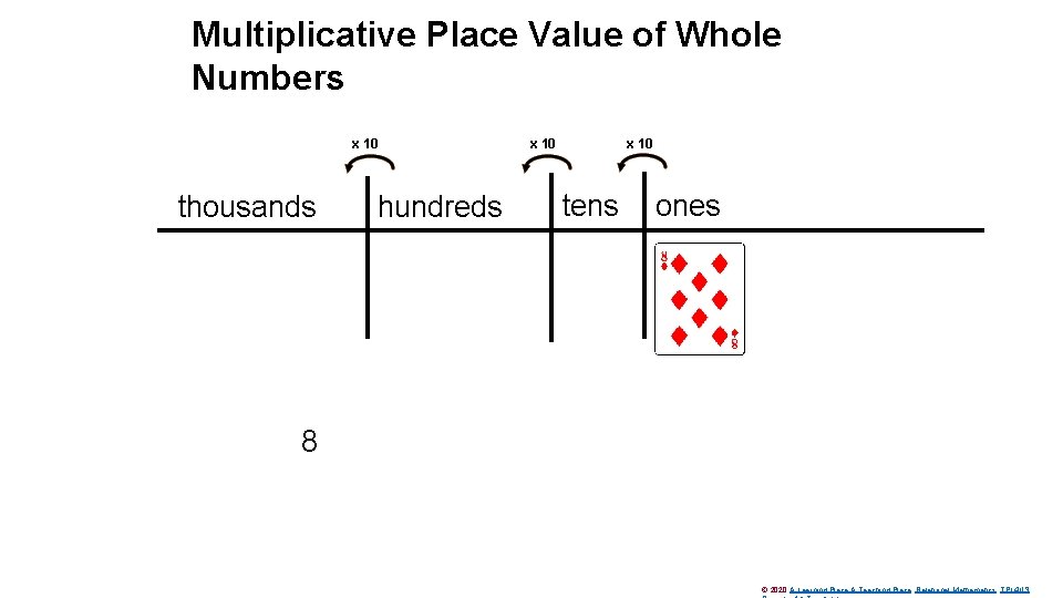Multiplicative Place Value of Whole Numbers x 10 thousands hundreds x 10 tens ones