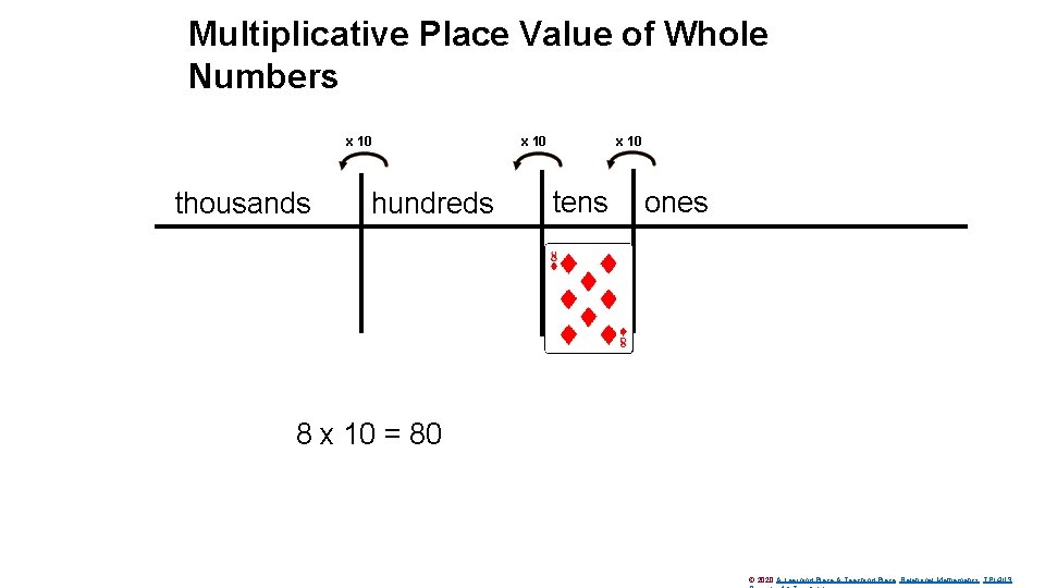 Multiplicative Place Value of Whole Numbers x 10 thousands hundreds x 10 tens ones