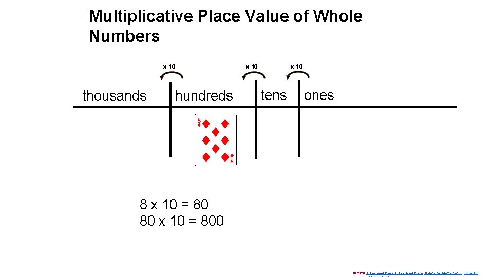 Multiplicative Place Value of Whole Numbers x 10 thousands hundreds x 10 tens ones