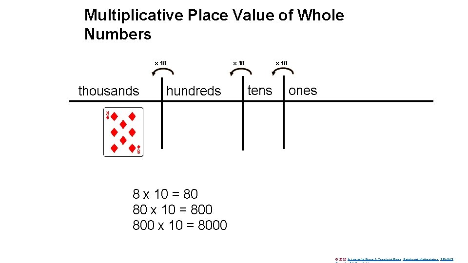 Multiplicative Place Value of Whole Numbers x 10 thousands hundreds x 10 tens ones
