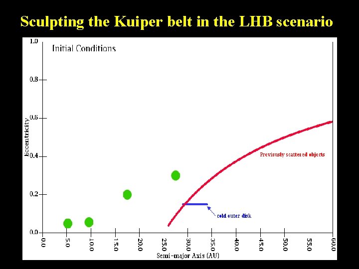 Sculpting the Kuiper belt in the LHB scenario 
