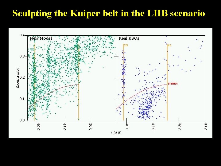 Sculpting the Kuiper belt in the LHB scenario 