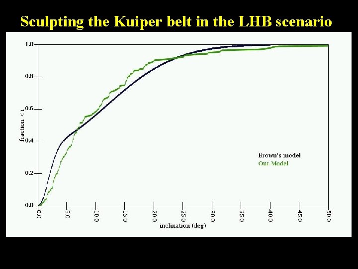 Sculpting the Kuiper belt in the LHB scenario 