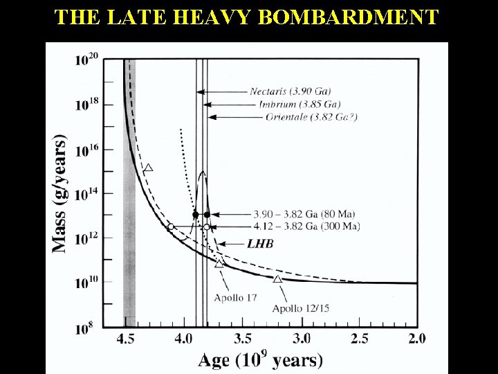 THE LATE HEAVY BOMBARDMENT 