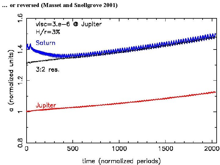 … or reversed (Masset and Snellgrove 2001) 